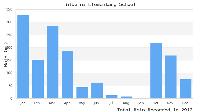 graph of monthly rain