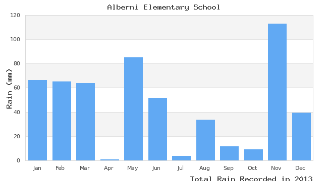 graph of monthly rain