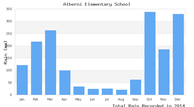 graph of monthly rain