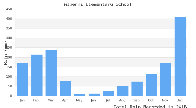 graph of monthly rain