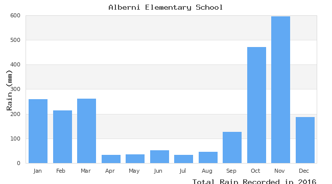 graph of monthly rain