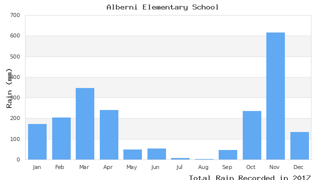 graph of monthly rain