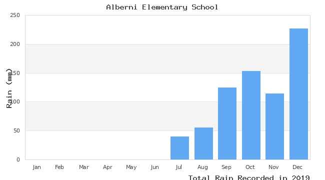 graph of monthly rain