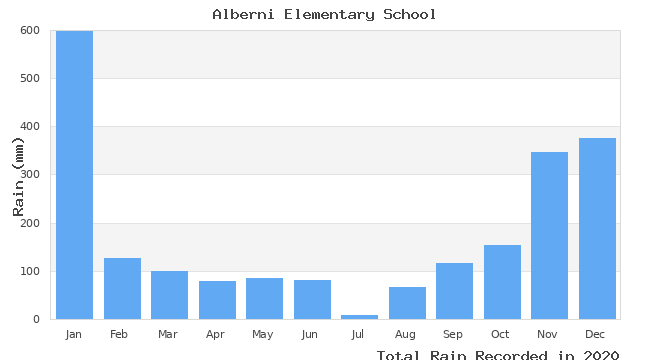 graph of monthly rain