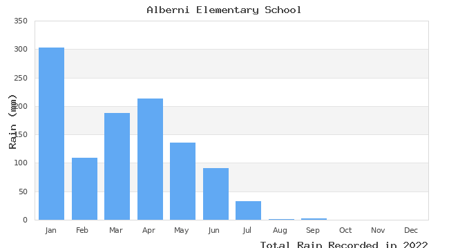 graph of monthly rain