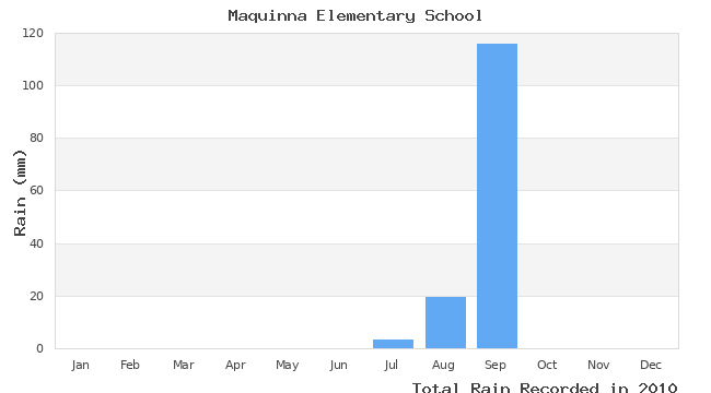 graph of monthly rain