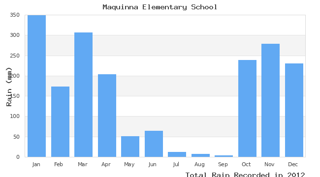 graph of monthly rain