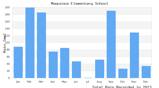 graph of monthly rain