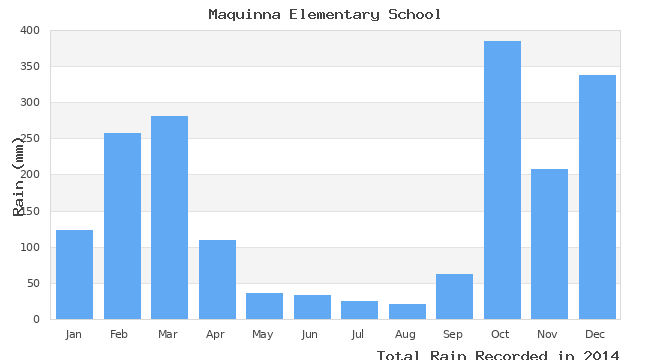 graph of monthly rain