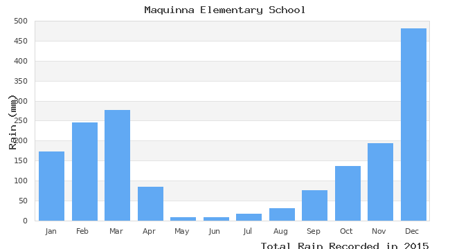 graph of monthly rain