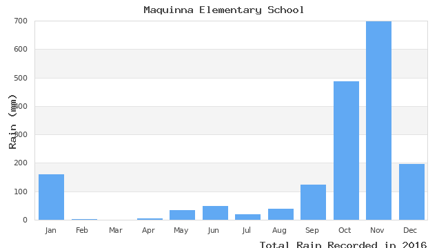 graph of monthly rain