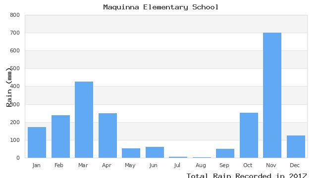 graph of monthly rain