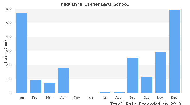 graph of monthly rain