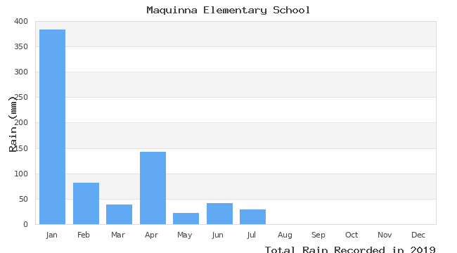 graph of monthly rain