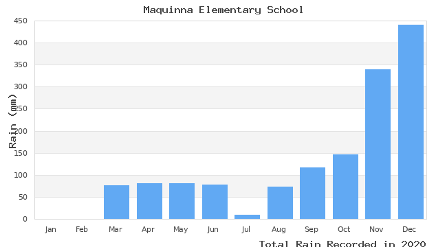 graph of monthly rain