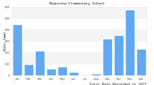 graph of monthly rain