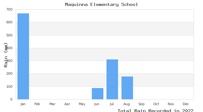 graph of monthly rain