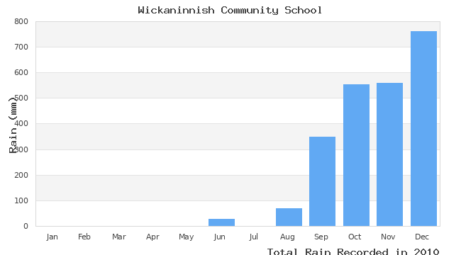 graph of monthly rain