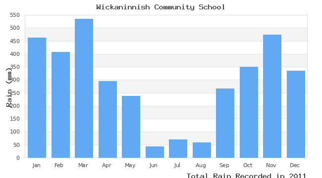 graph of monthly rain