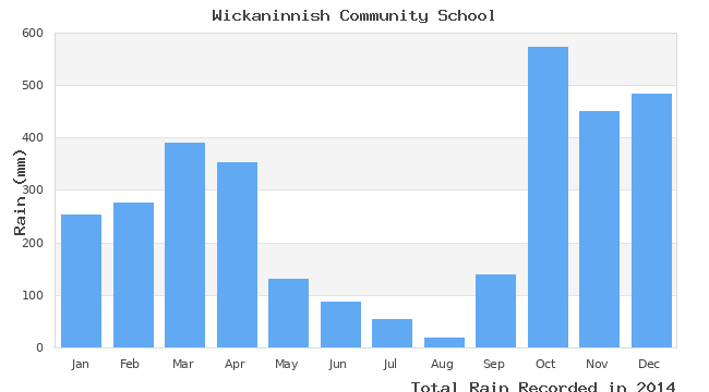 graph of monthly rain