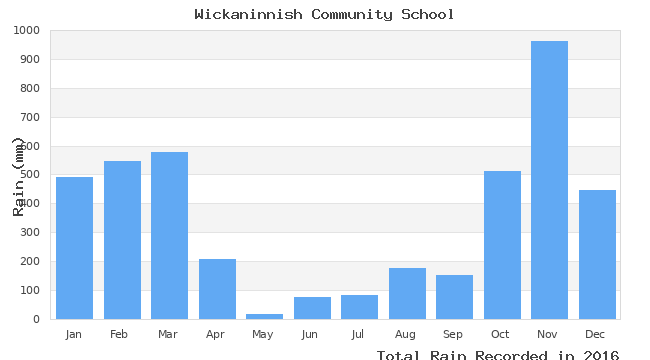 graph of monthly rain