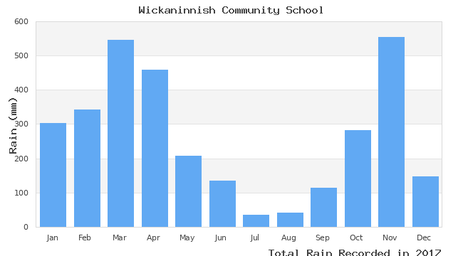 graph of monthly rain