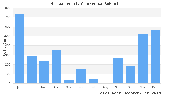 graph of monthly rain