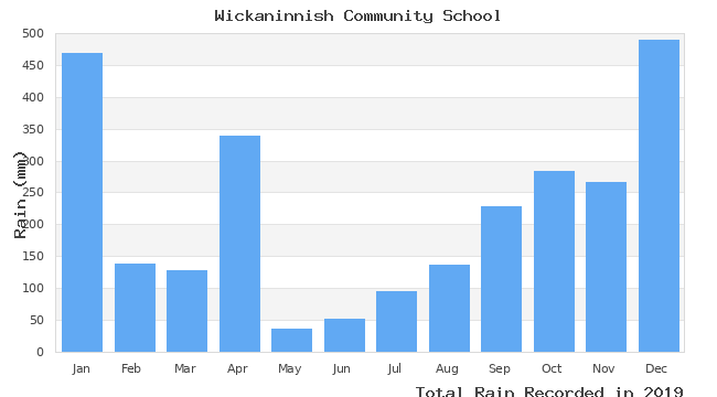 graph of monthly rain