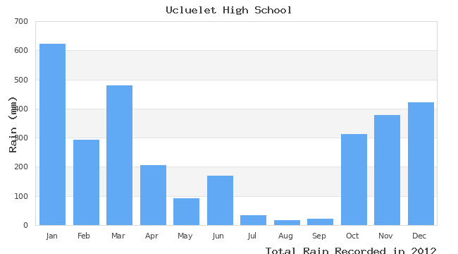 graph of monthly rain