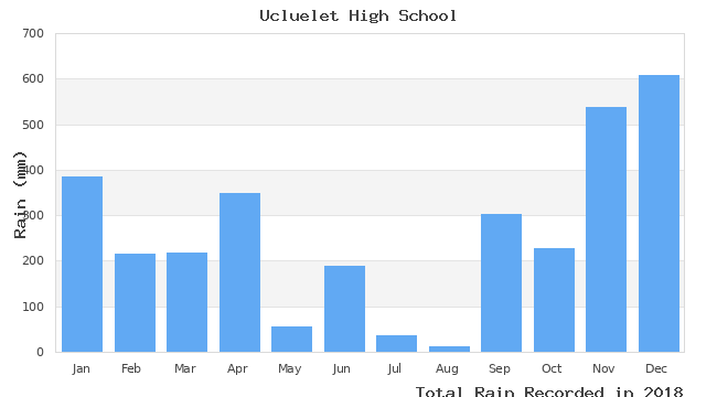 graph of monthly rain