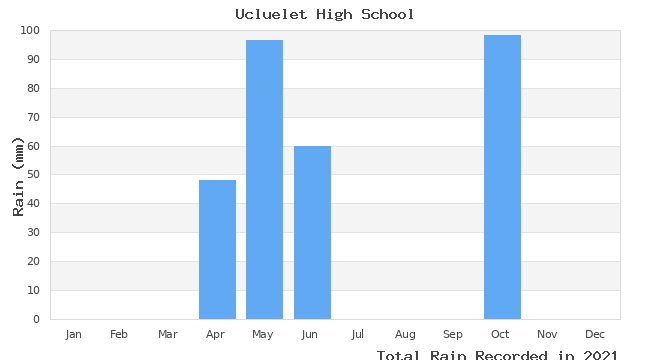 graph of monthly rain