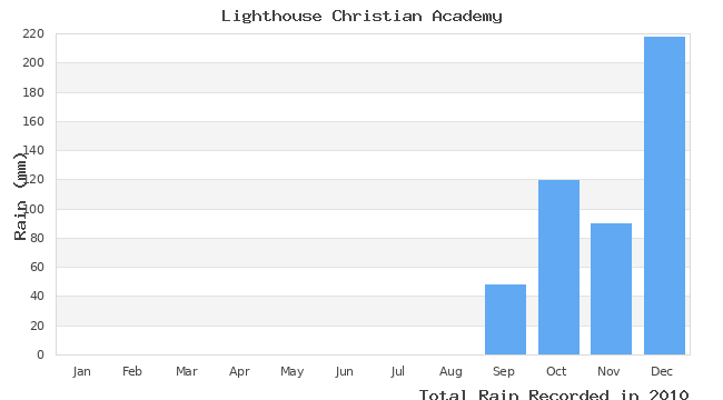 graph of monthly rain