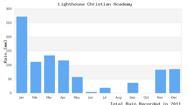 graph of monthly rain