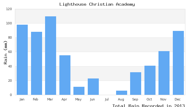 graph of monthly rain