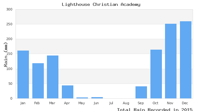 graph of monthly rain