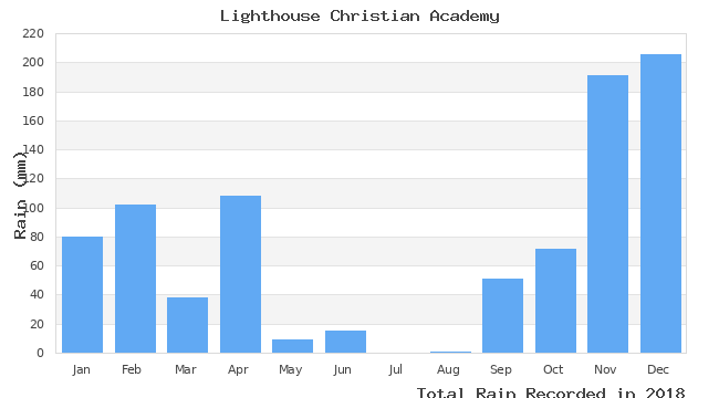 graph of monthly rain