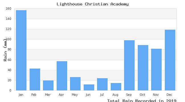 graph of monthly rain