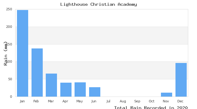 graph of monthly rain