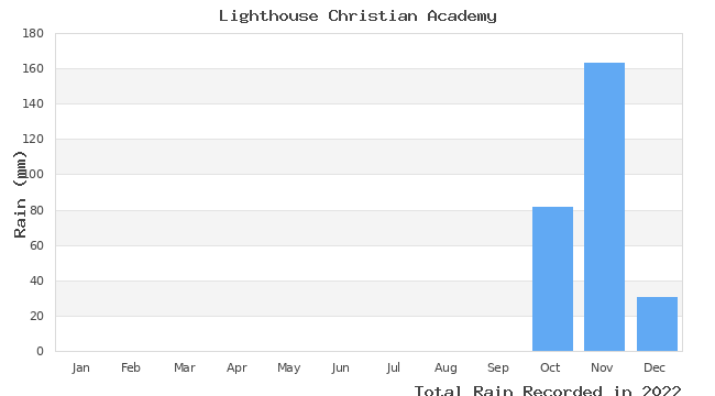 graph of monthly rain