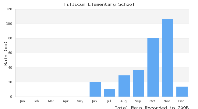 graph of monthly rain