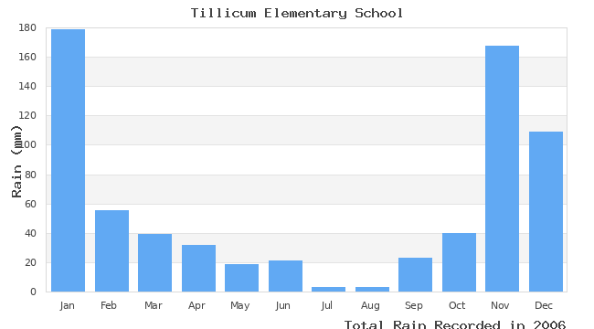 graph of monthly rain