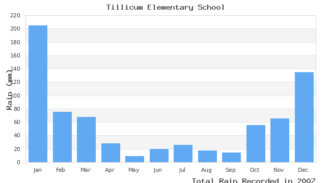 graph of monthly rain