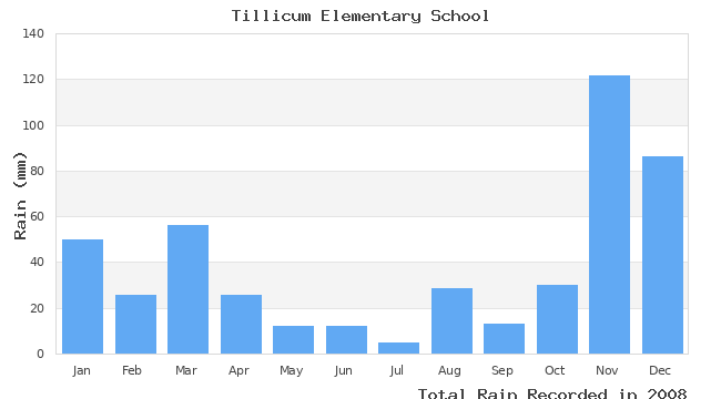 graph of monthly rain