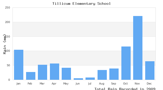 graph of monthly rain