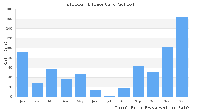 graph of monthly rain