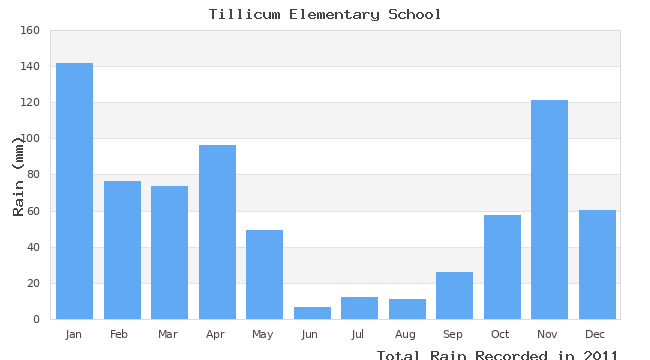 graph of monthly rain