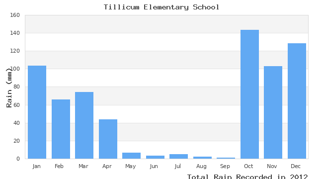 graph of monthly rain