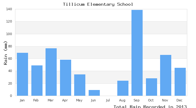 graph of monthly rain