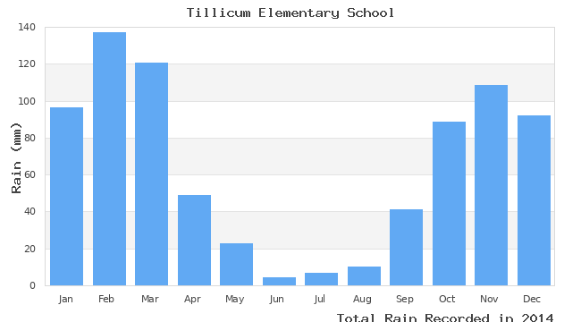 graph of monthly rain