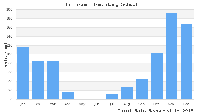 graph of monthly rain